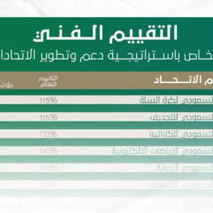 الاتحاد السعودي لكرة السلة يحقق اعلى نسبة  بالتقييم الفني للاتحادات الرياضية